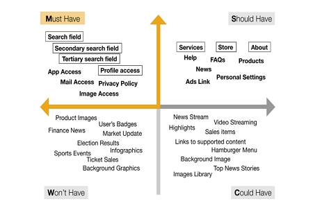 Moscow prioritisation quadrants