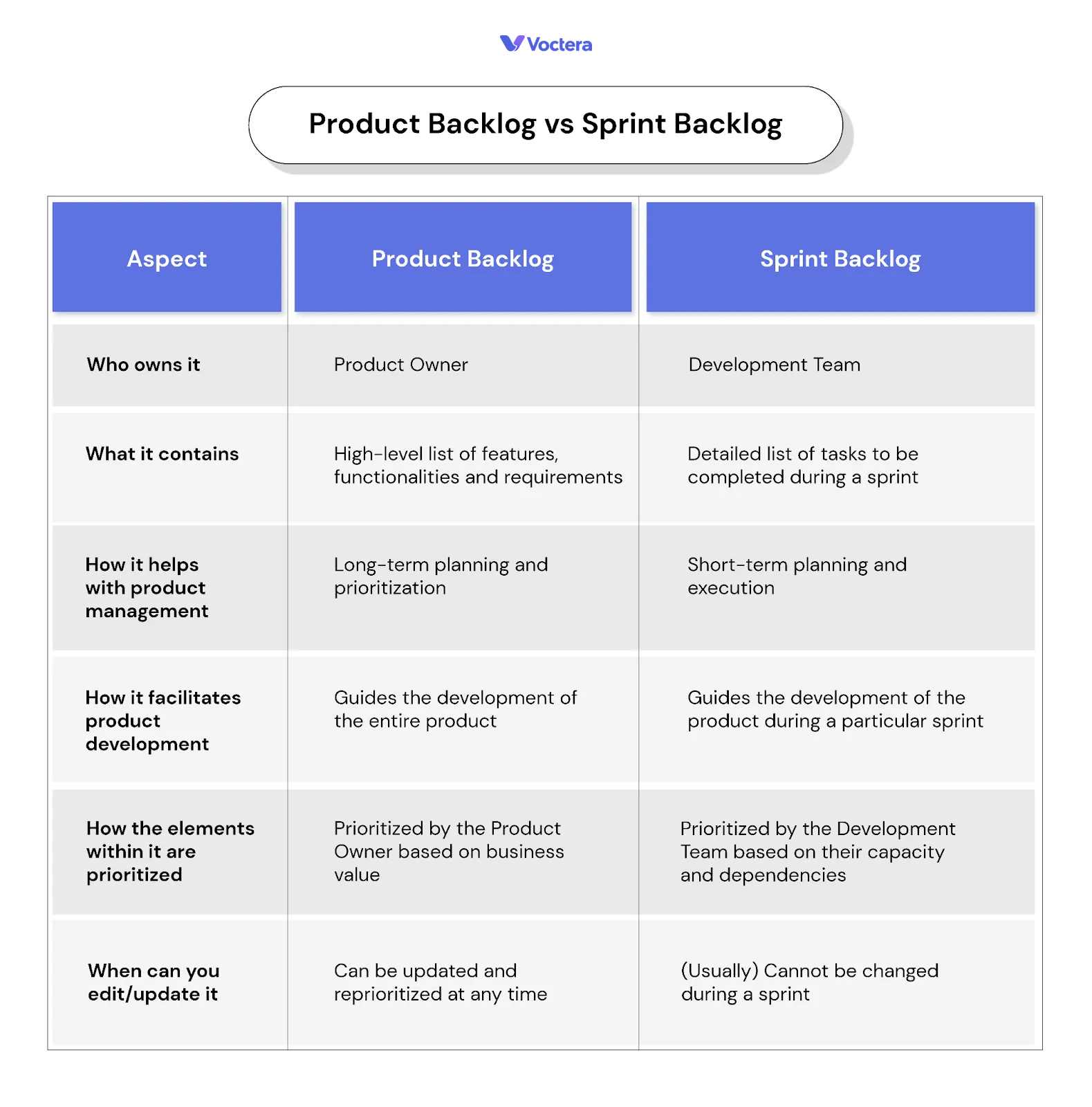Product Backlog vs Sprint Backlog