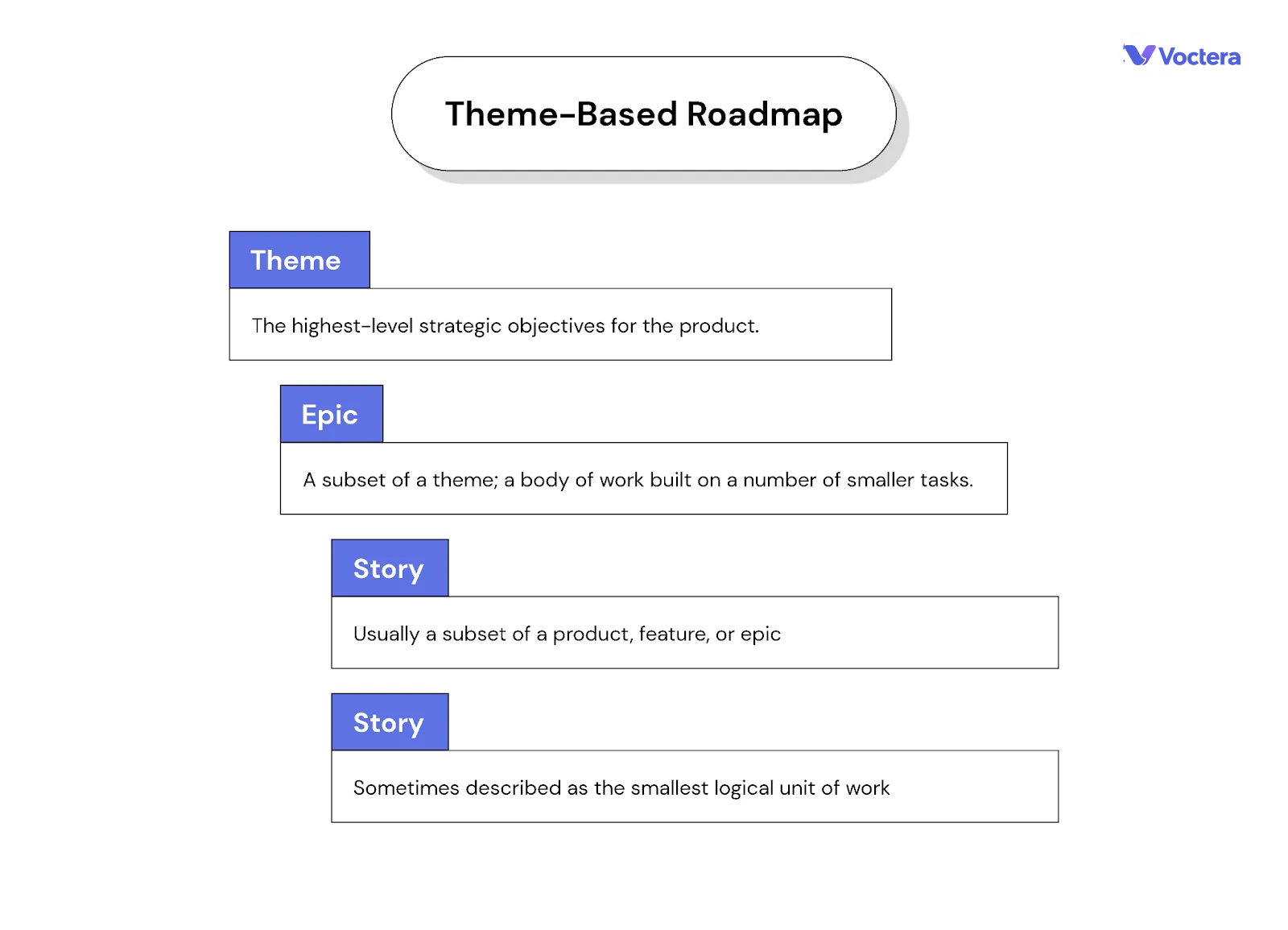 Theme based roadmap
