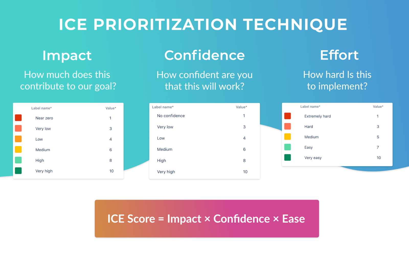 ICE Prioritization Framework