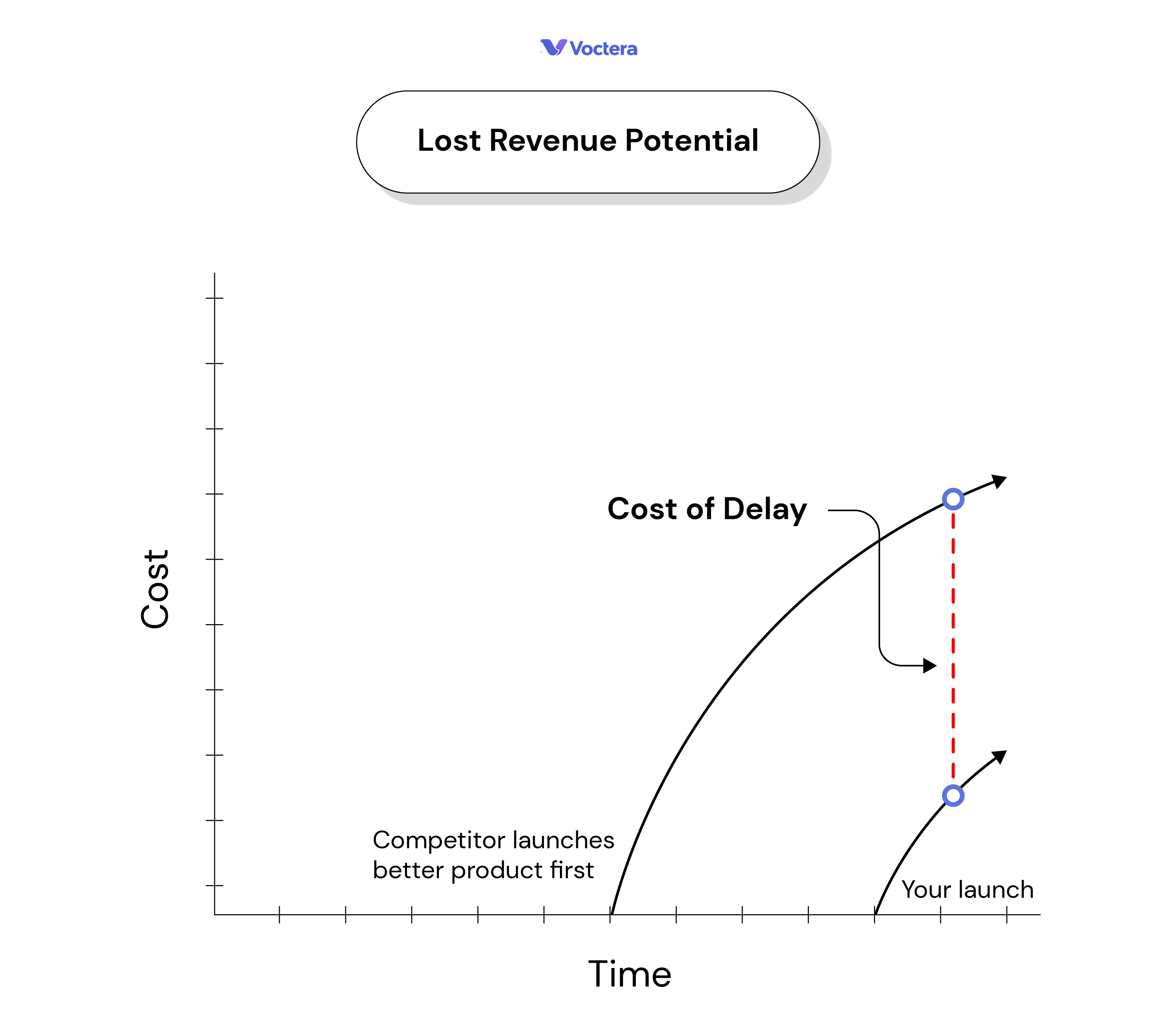 Lost revenue potential when you build the wrong product