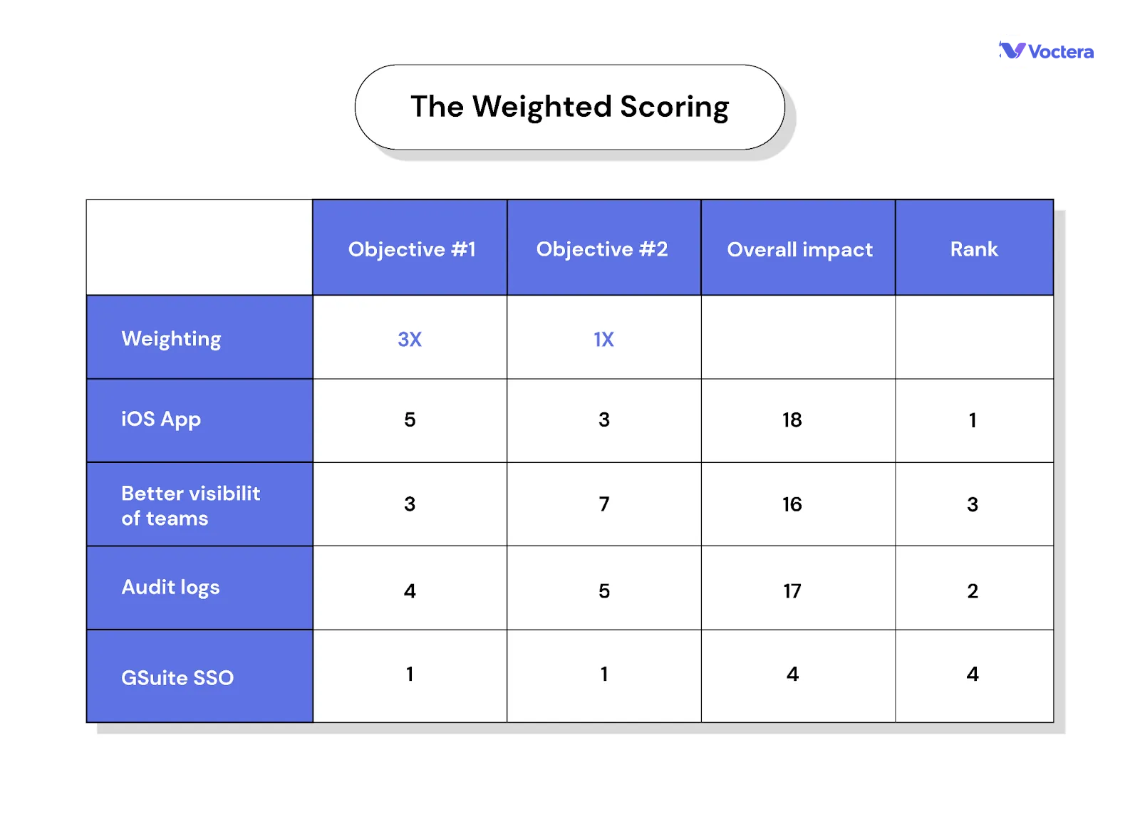 Weighted Scoring