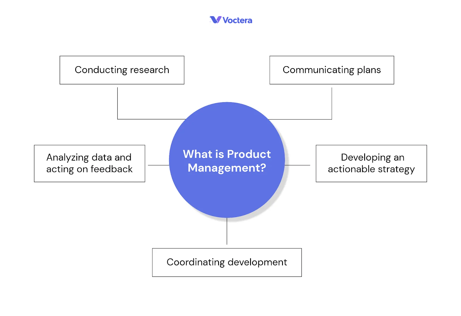 What is Product Management?