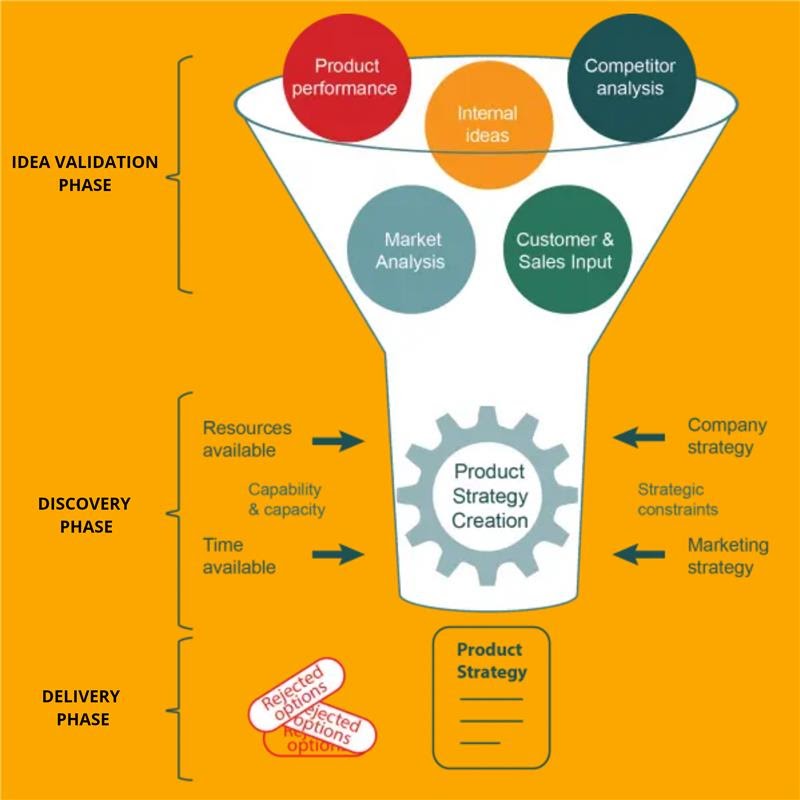 Phases of Product Strategy