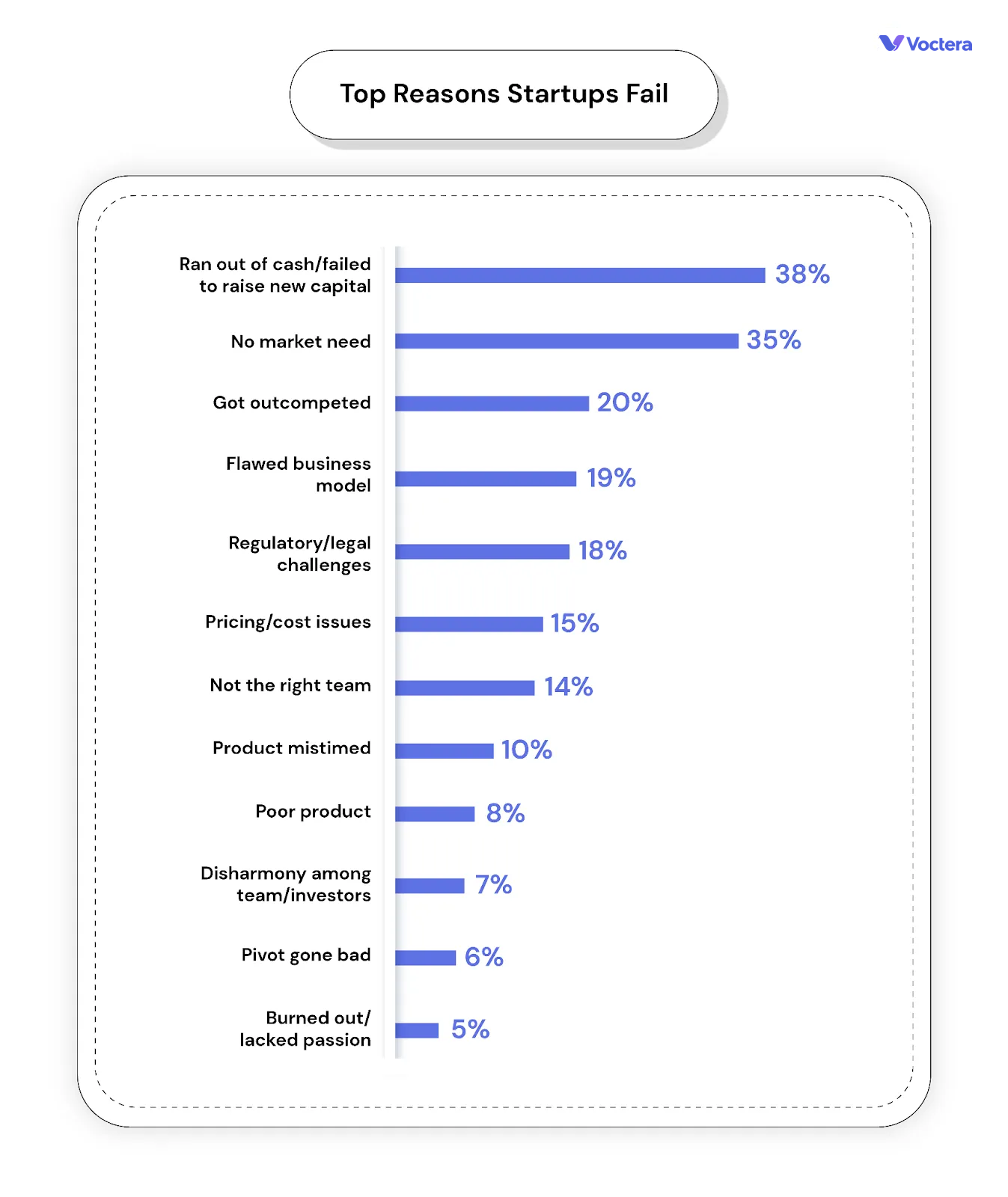 Top reason startups fail