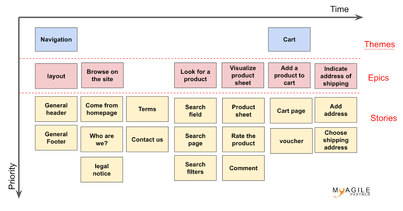 Story mapping