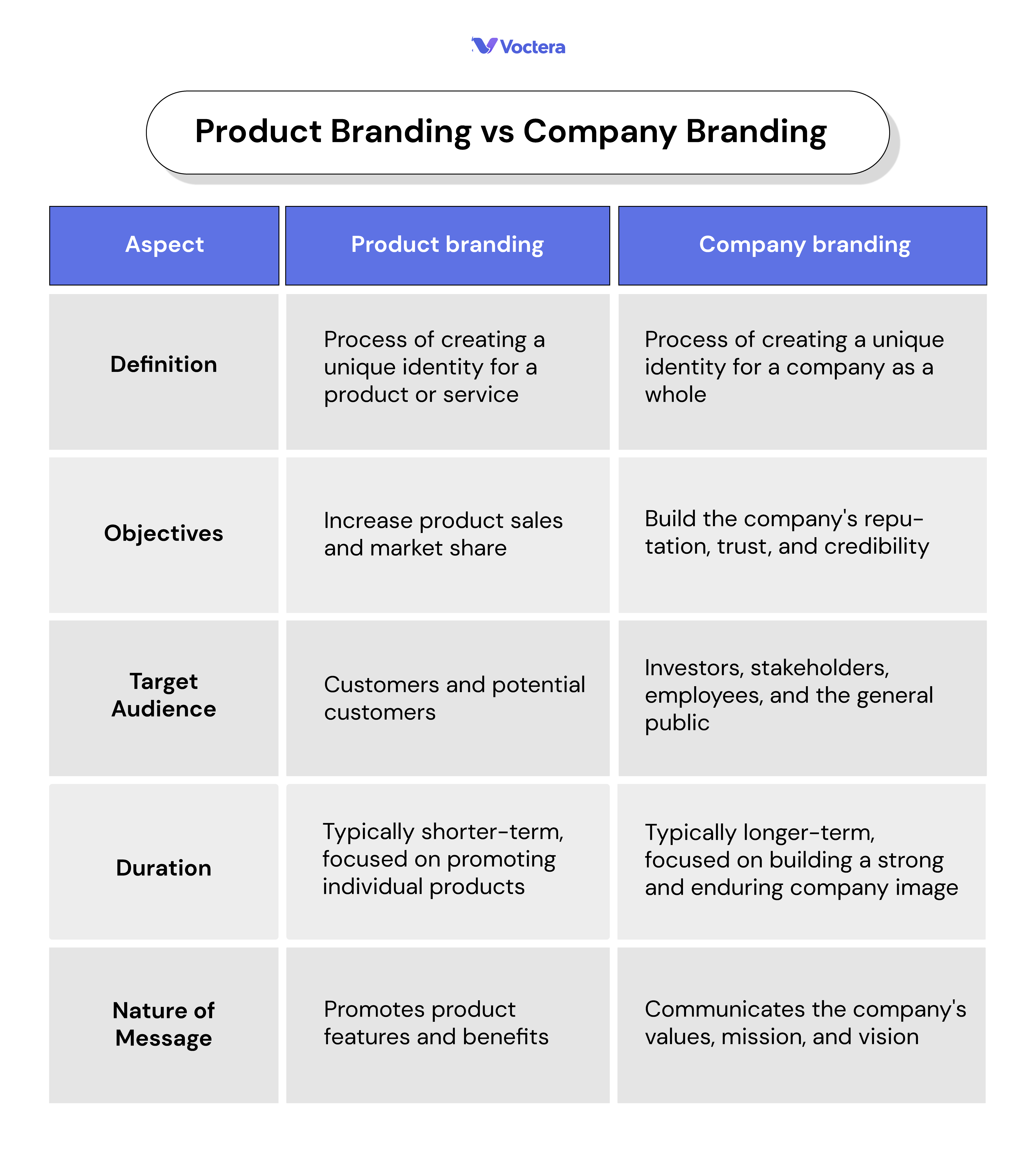 Product branding vs company branding Voctera