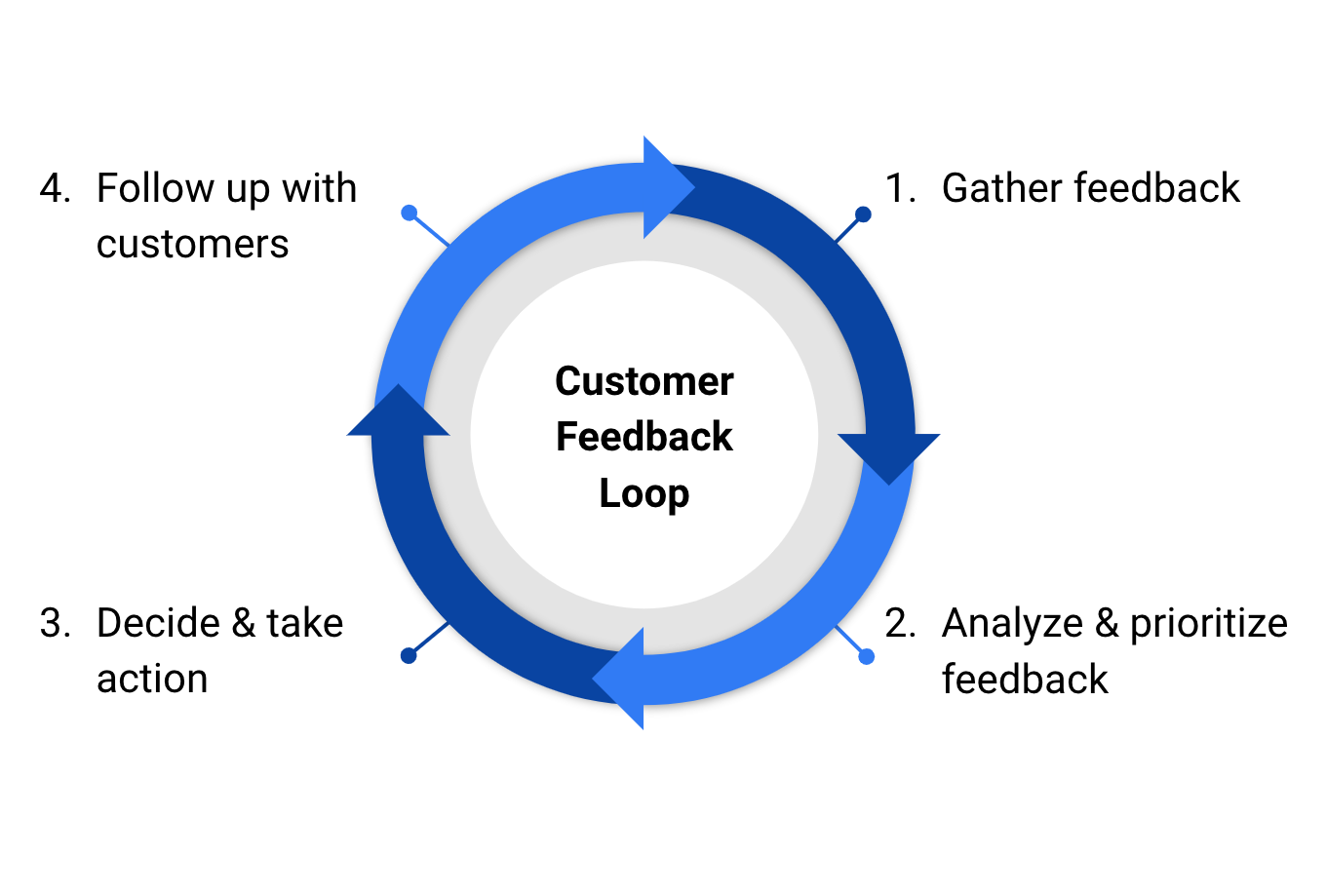 Building blocks of effective product feedback loop