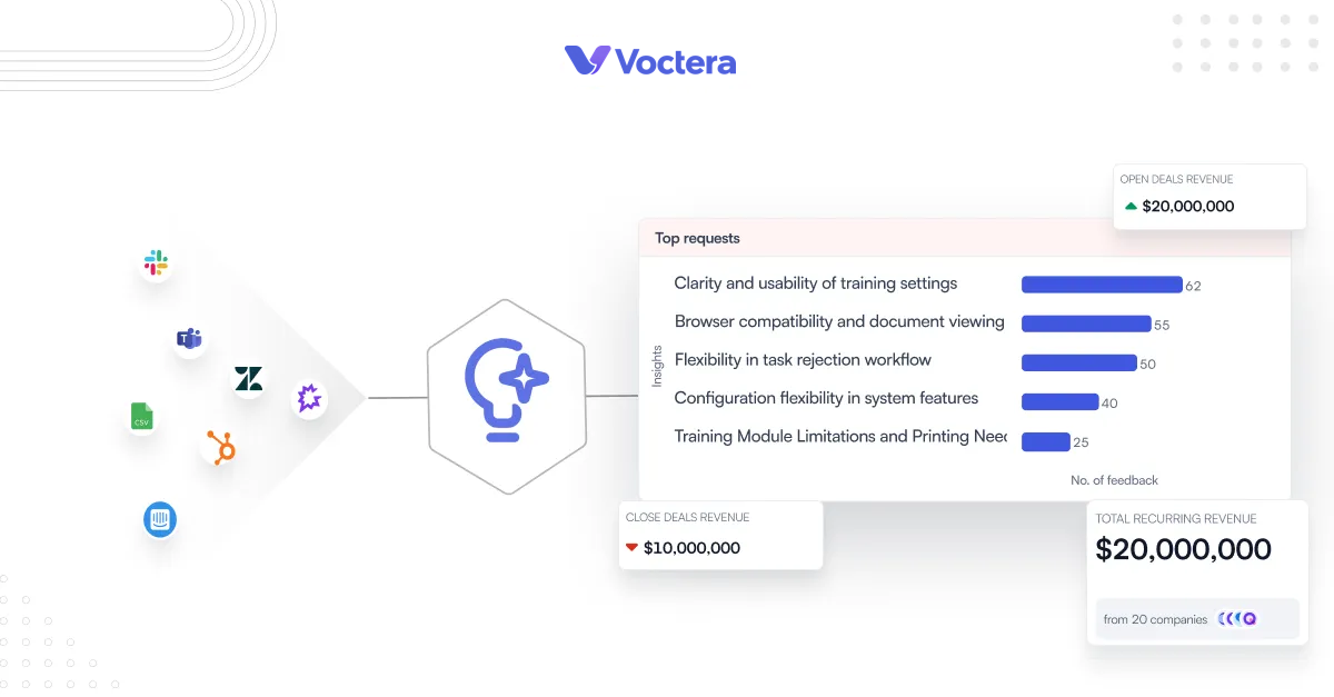 Leveraging VoC-driven AI Insights to Build Revenue-generating Products