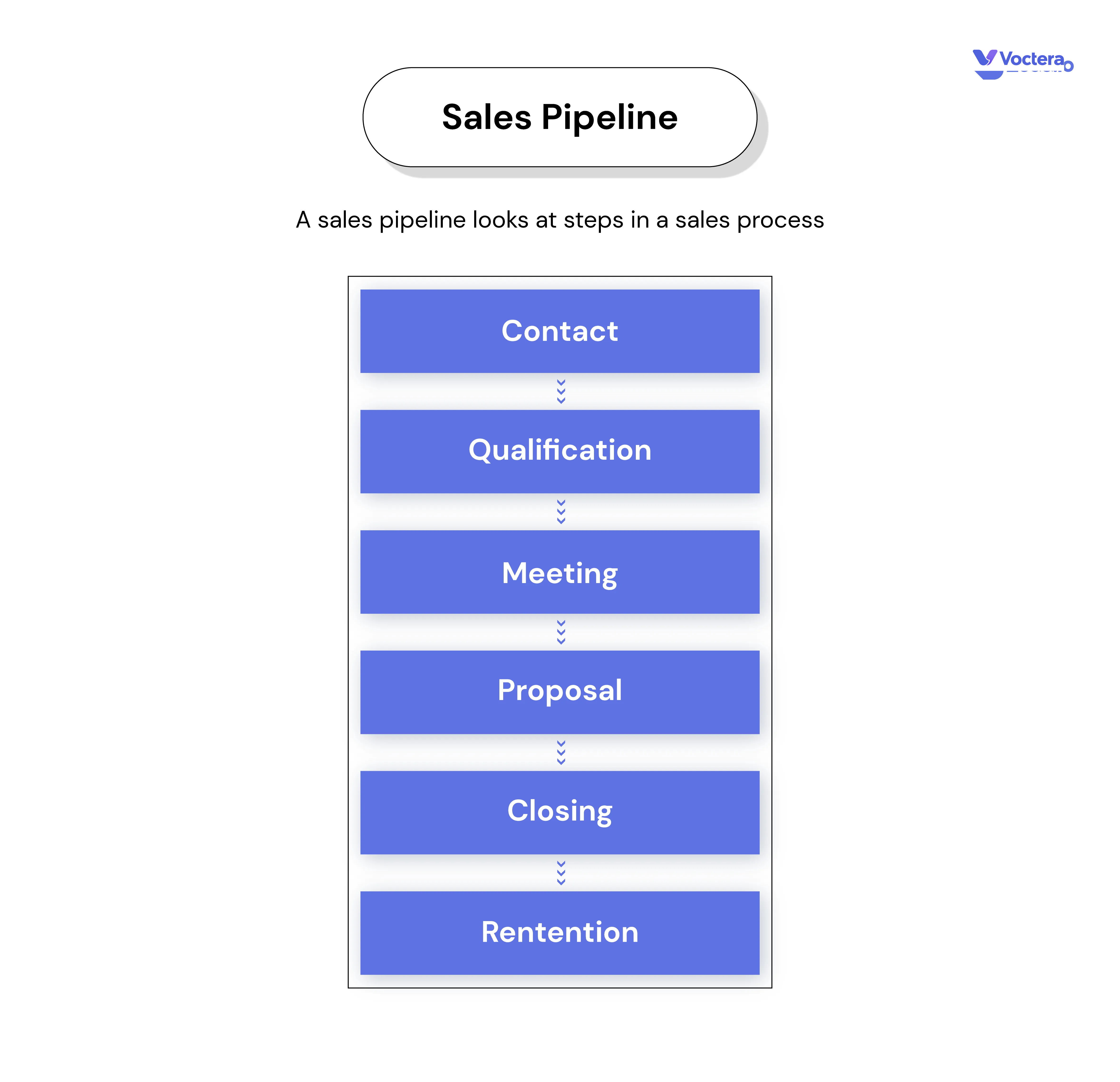 Sales pipeline