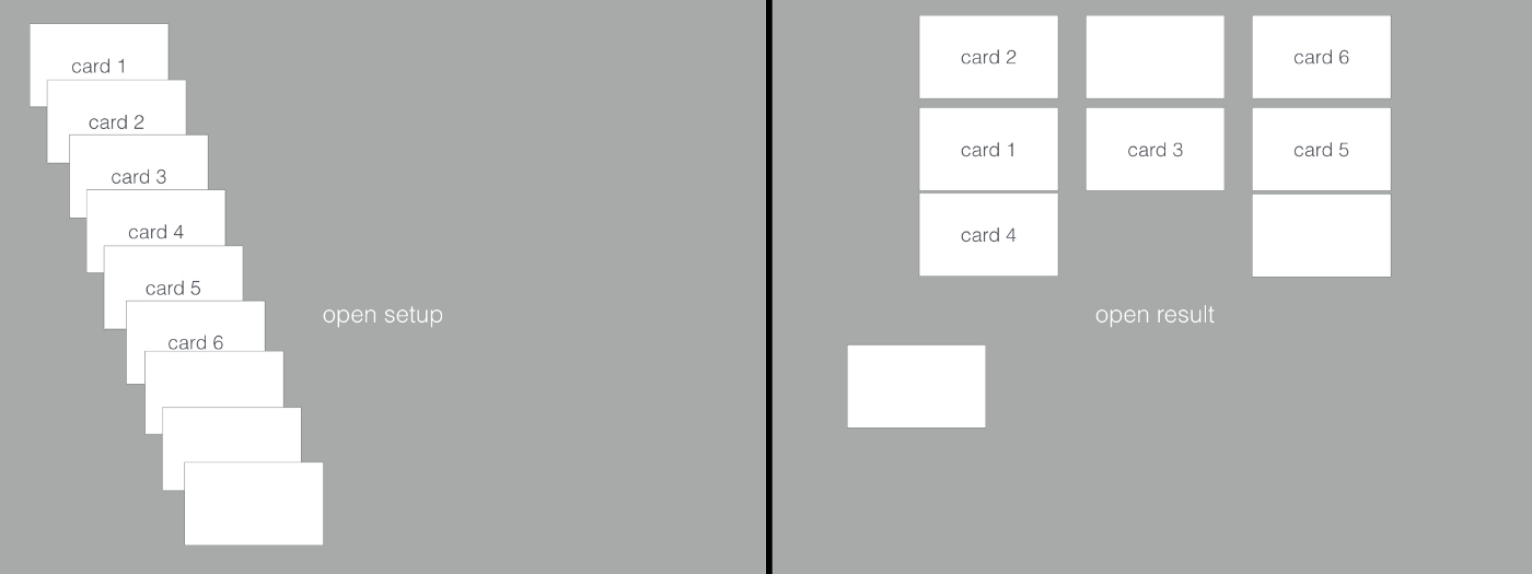 Open card sorting process for product managers