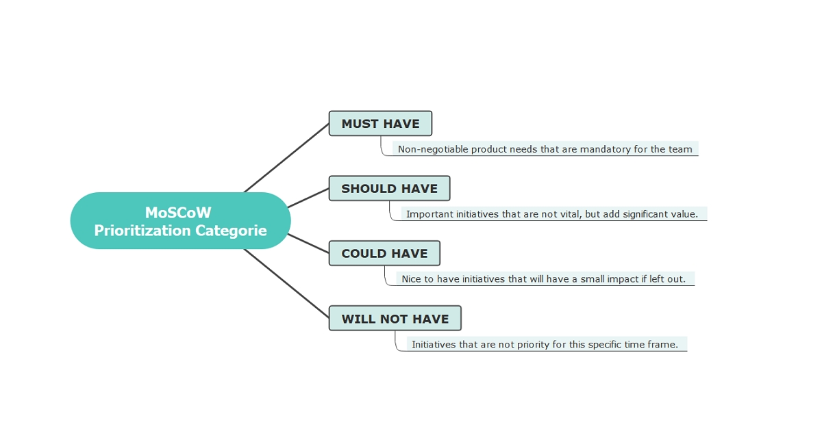 Moscow prioritisation categories