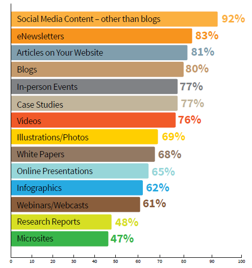 Percentages of types of content being published