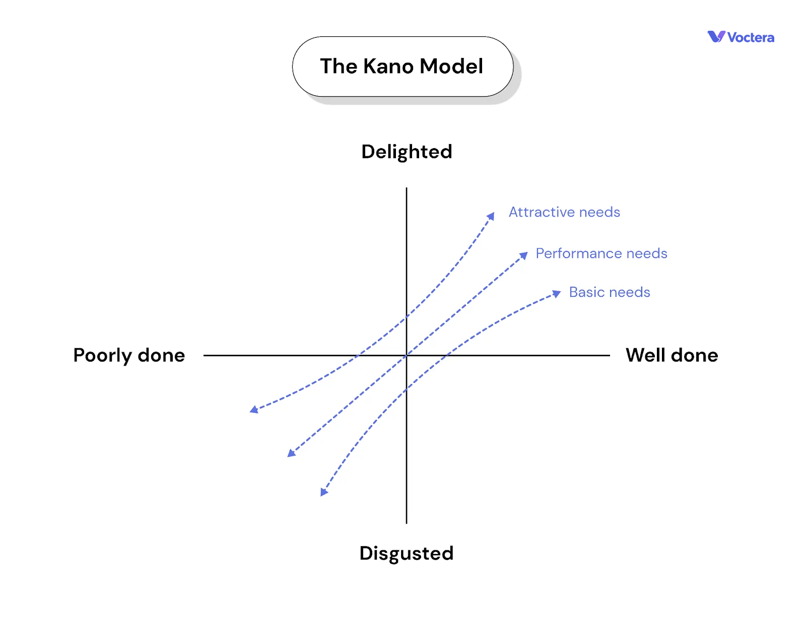 Kano Prioritization Model