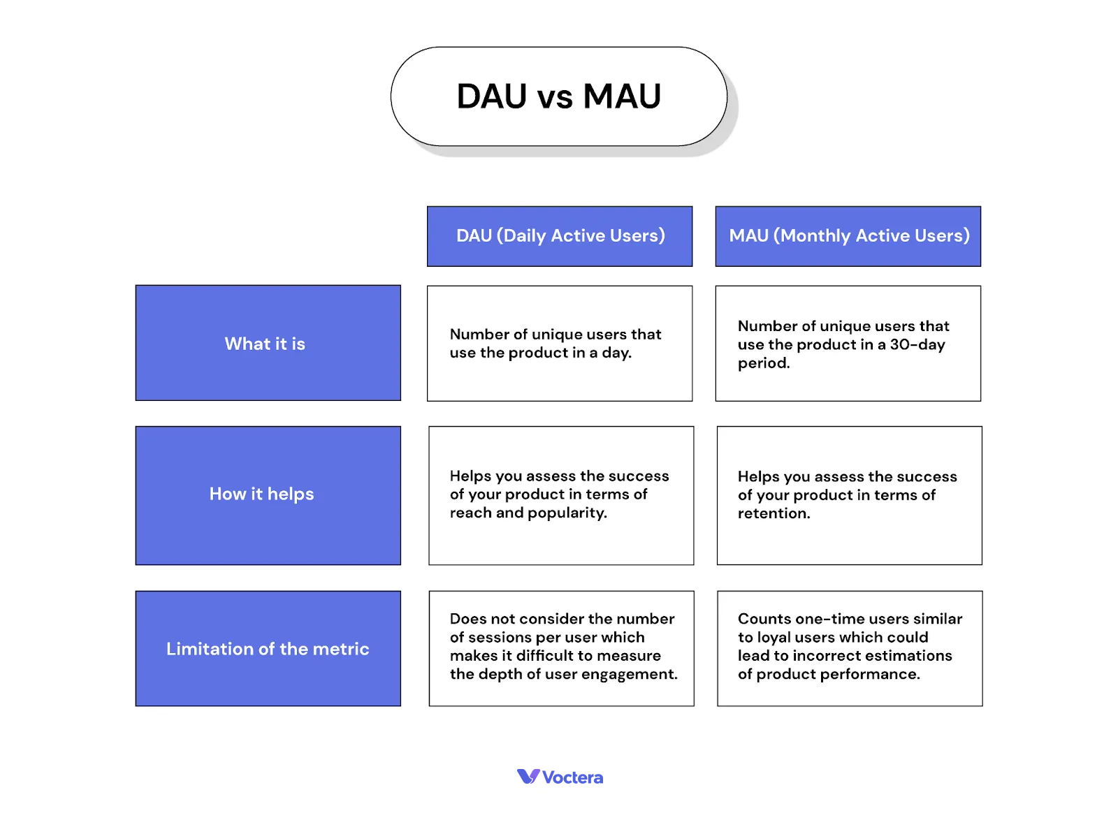 DAU vs MAU