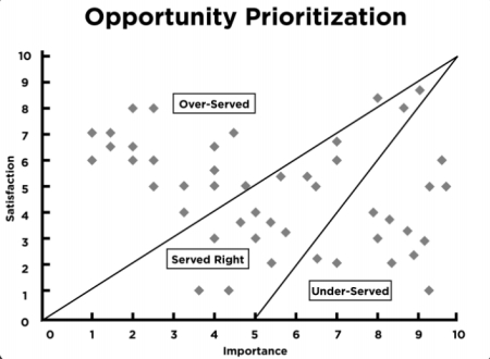 Opportunity Prioritisation Framework