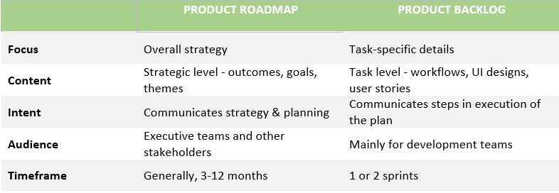 Difference between Product Backlog and Product Roadmaps