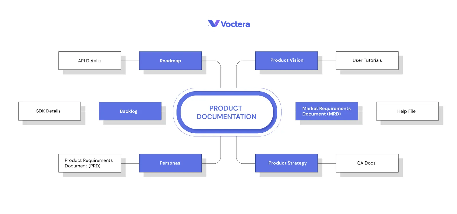 To create and maintain resources for the product team