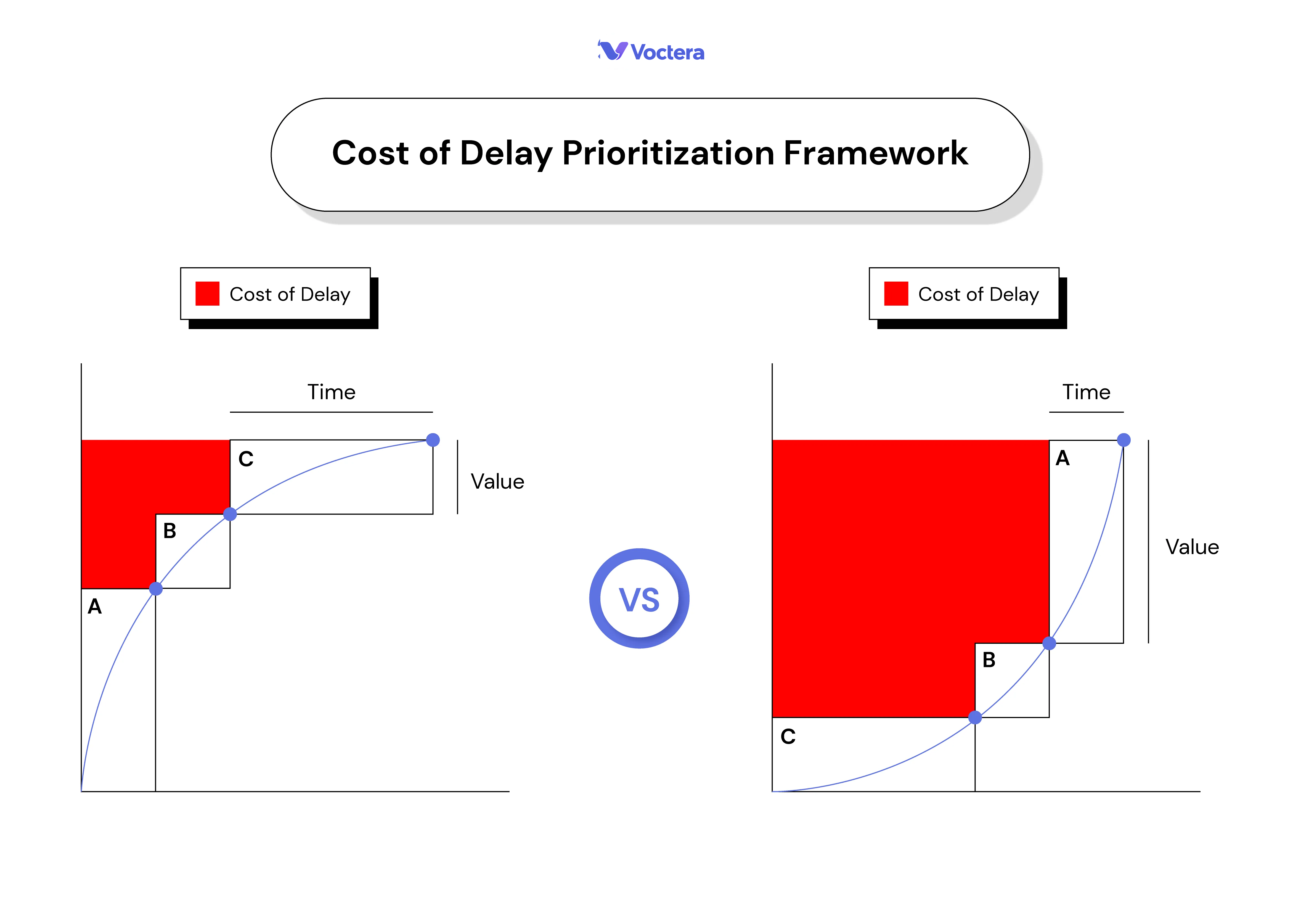 Cost of Delay Prioritization Framework Voctera