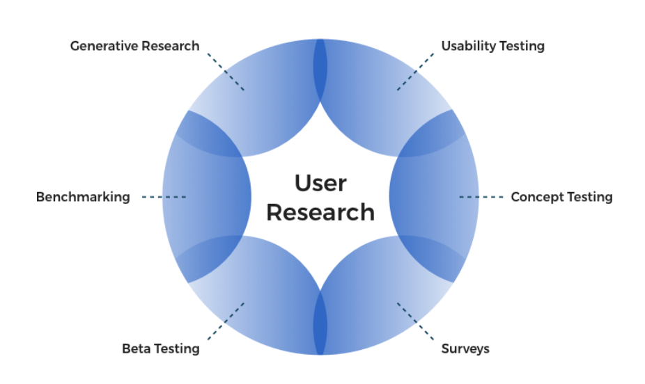 User research framework
