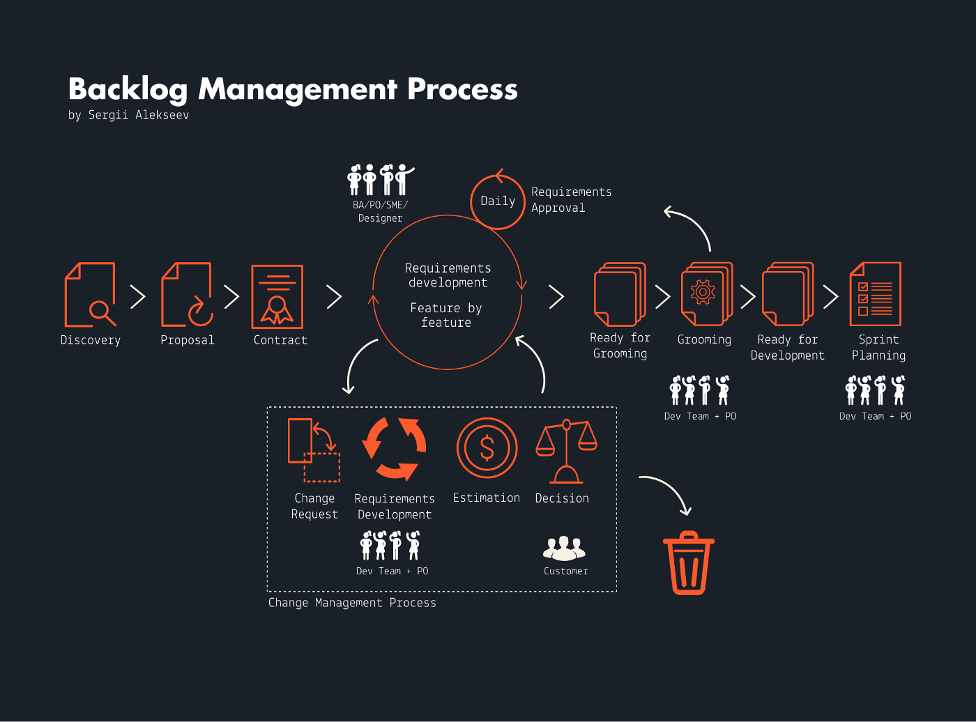 A graphic representation of how product backlog management works and steps involved.